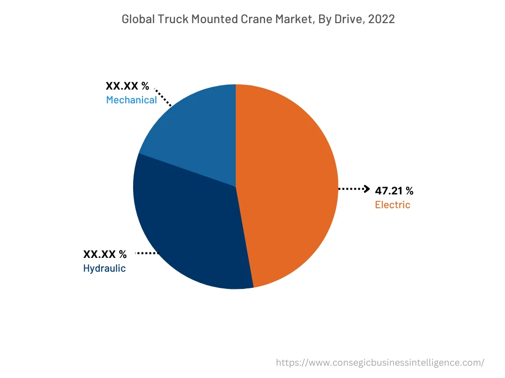 Global Truck Mounted Crane Market, By Drive, 2022