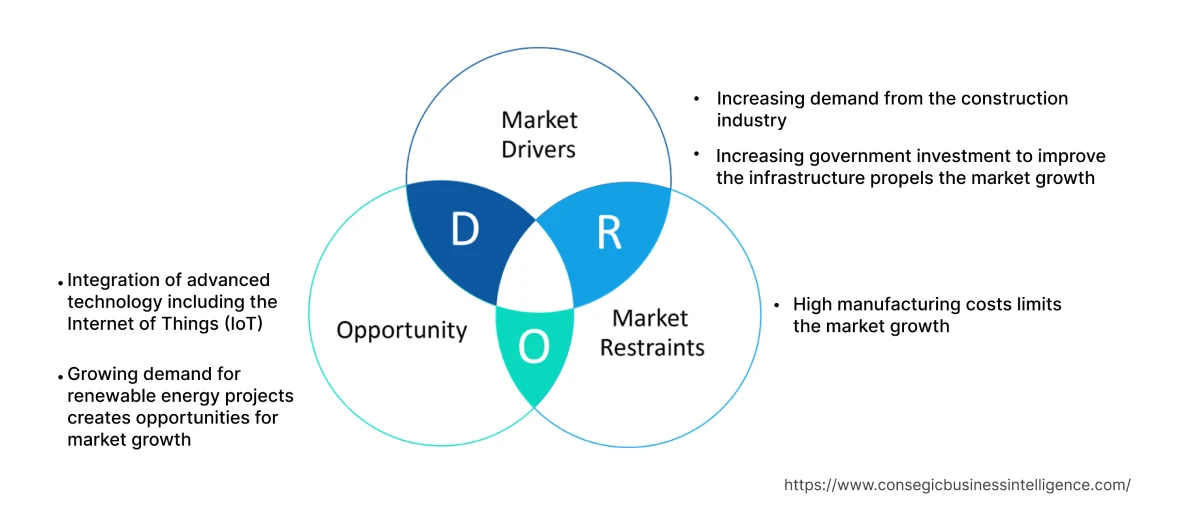 Truck Mounted Crane Market  Dynamics