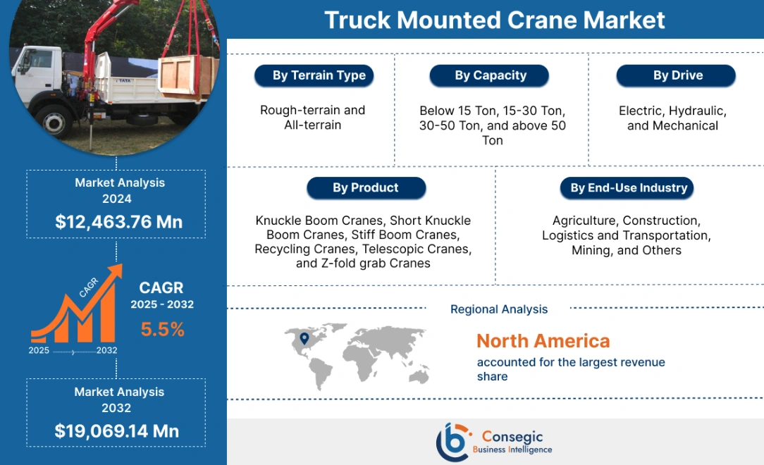 Truck Mounted Crane Market Truck Mounted Crane Market