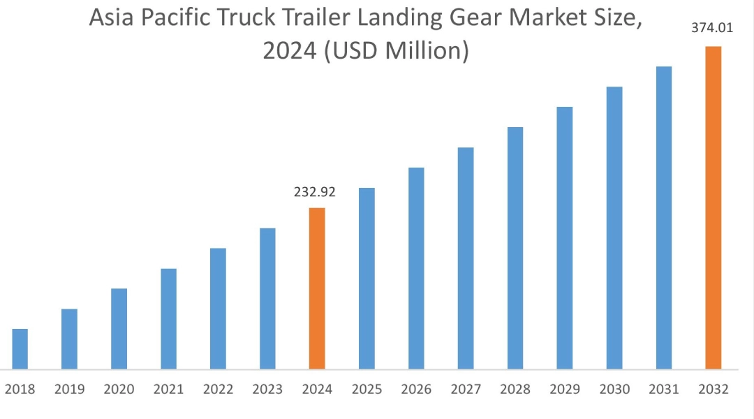 지역별 트럭 트레일러 랜딩 기어 시장