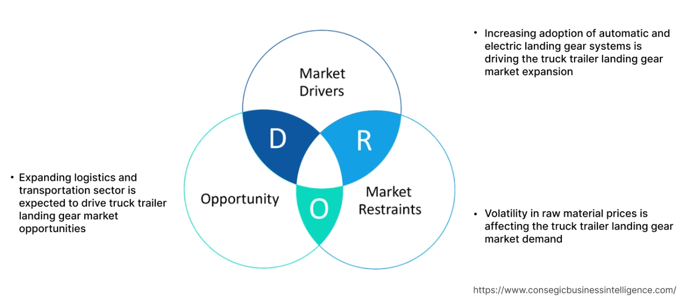 Truck Trailer Landing Gear Market Dynamics