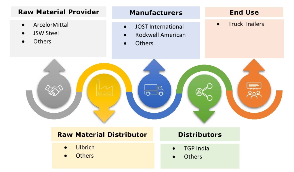Truck Trailer Landing Gear Market Ecosystem