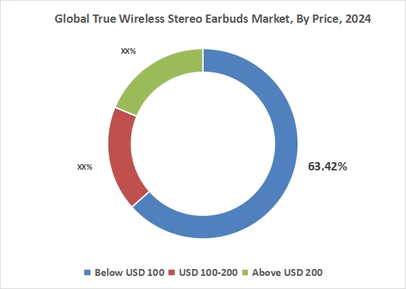 True Wireless Stereo Earbuds Market By Price True Wireless Stereo Earbuds Market By Price