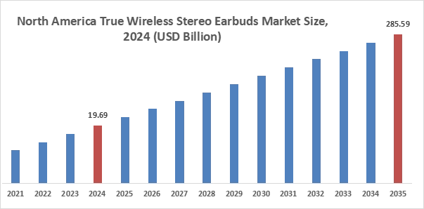 True Wireless Stereo Earbuds Market By Region True Wireless Stereo Earbuds Market By Region