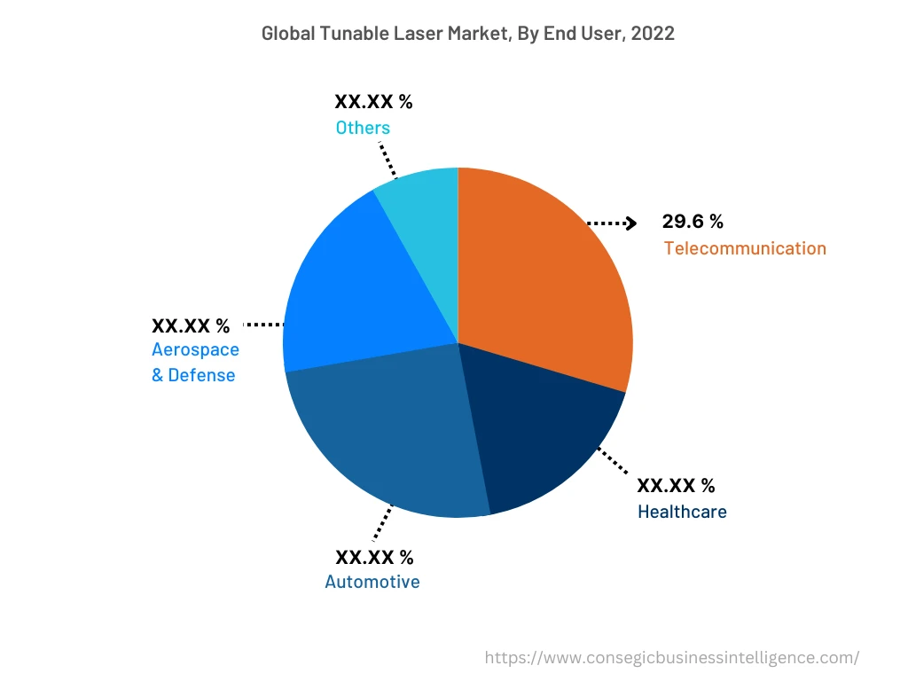 Global Tunable Laser Market, By End User, 2022