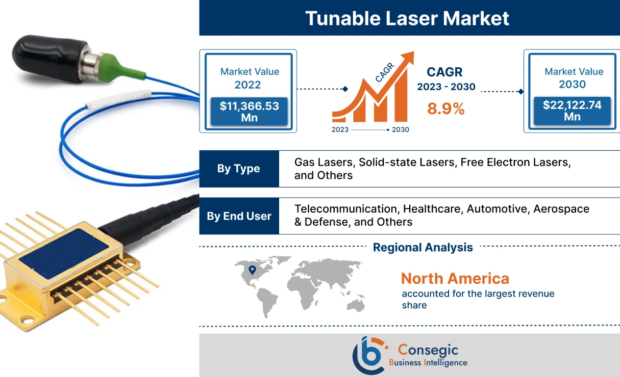 Tunable Laser Market 