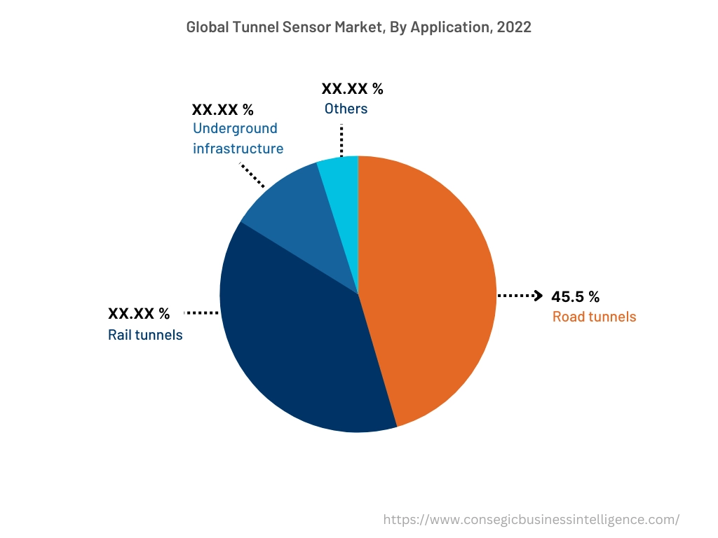 Global Tunnel Sensor Market, By Application, 2022