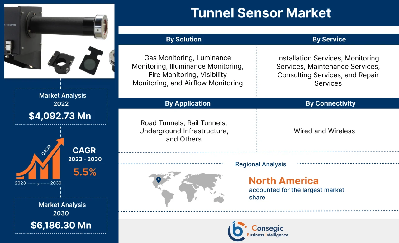 Tunnel Sensor Market Forecast Tunnel Sensor Market Forecast
