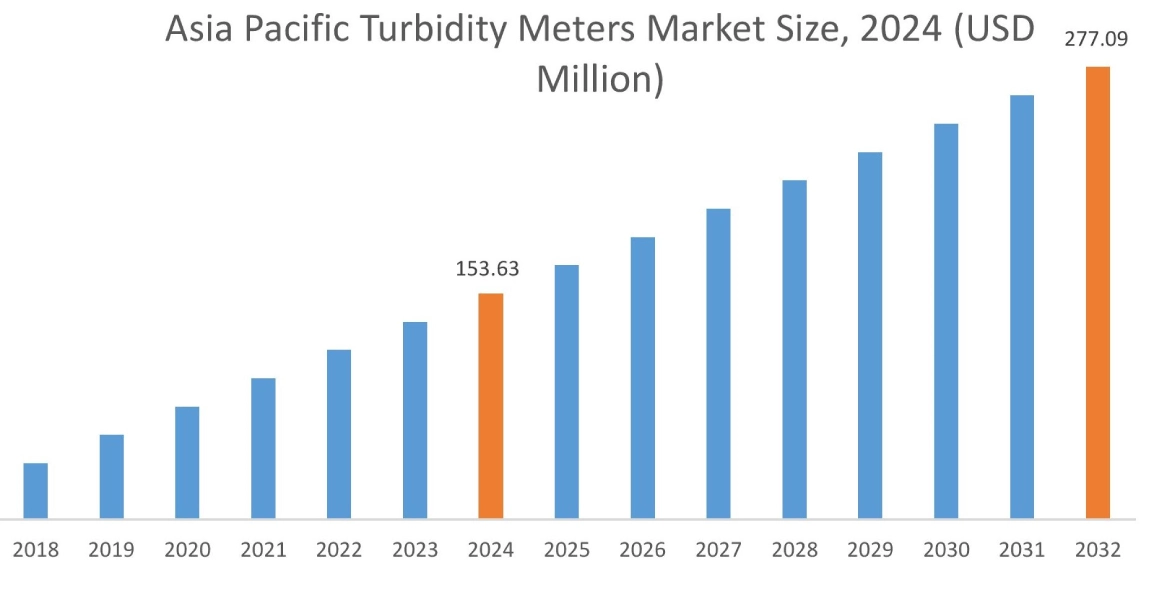 Turbidity Meters Market By Region