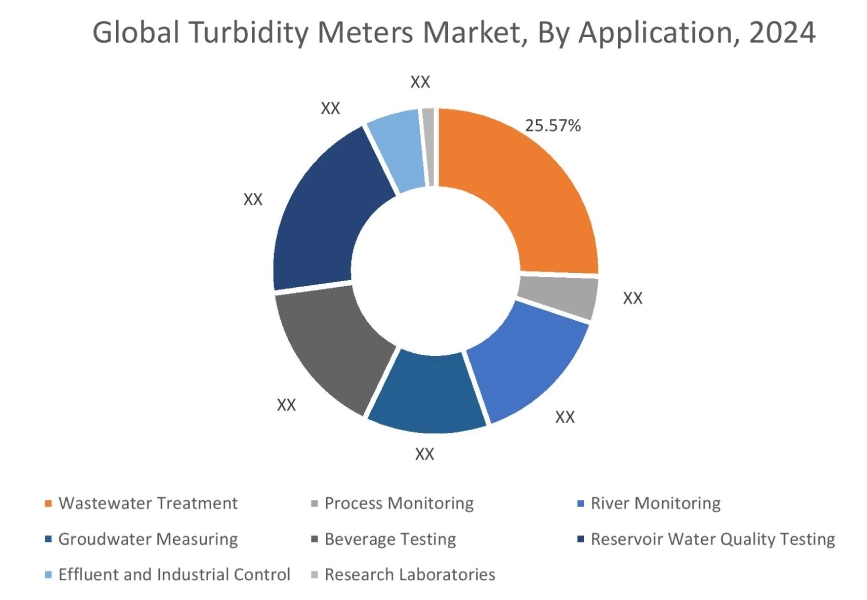 용도별 탁도계 시장
