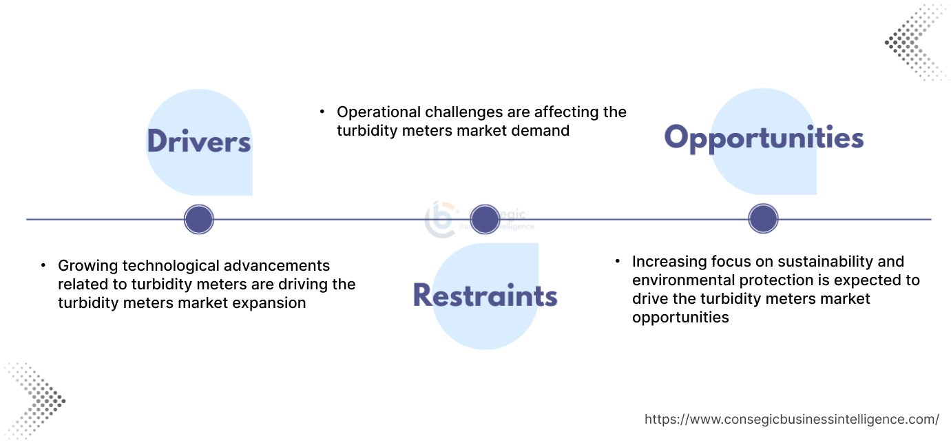 Turbidity Meters Market Dynamics