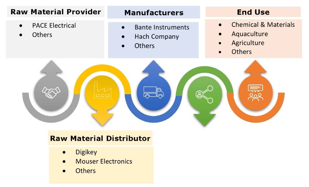 탁도계 시장 생태계