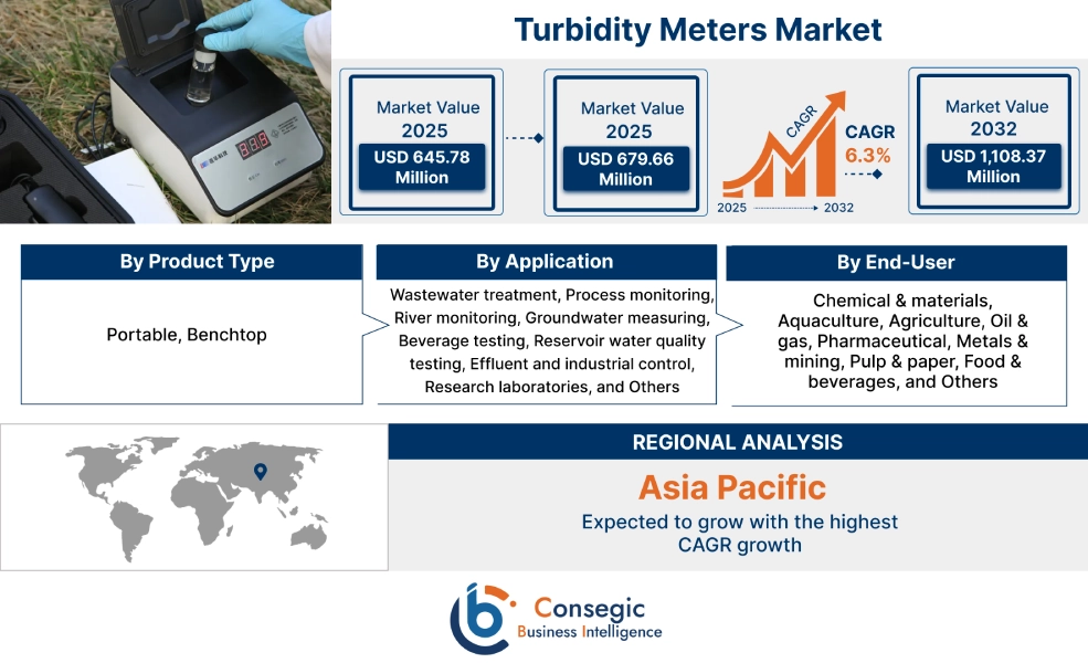 Turbidity Meters Market