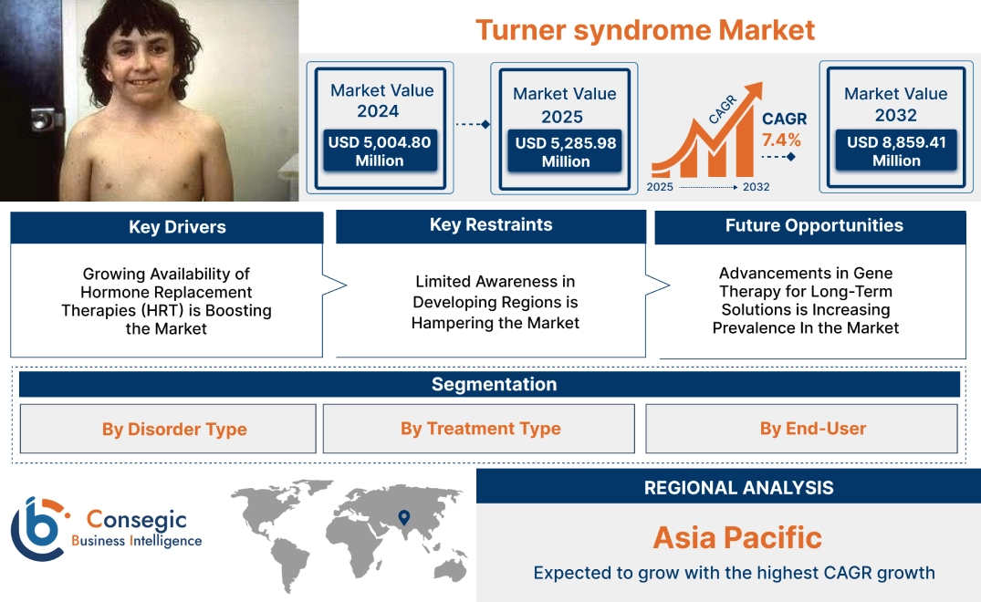 Turner Syndrome Market Turner Syndrome Market