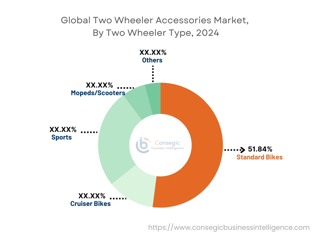 Two Wheeler Accessories Market By End Use
