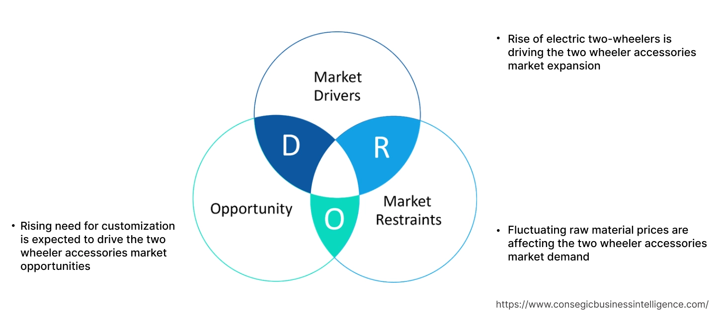 Two Wheeler Accessories Market Dynamics