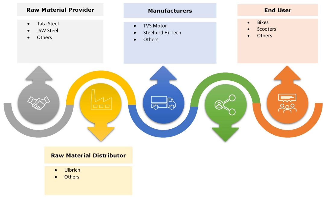 Two Wheeler Accessories Market Ecosystem