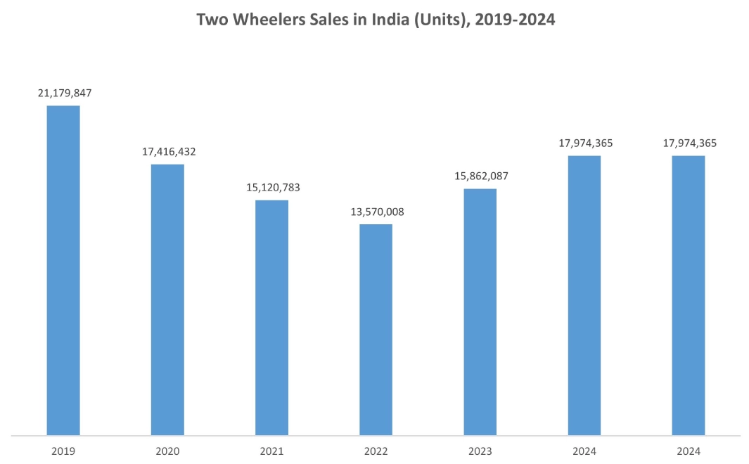 Two Wheeler Accessories Market Graph
