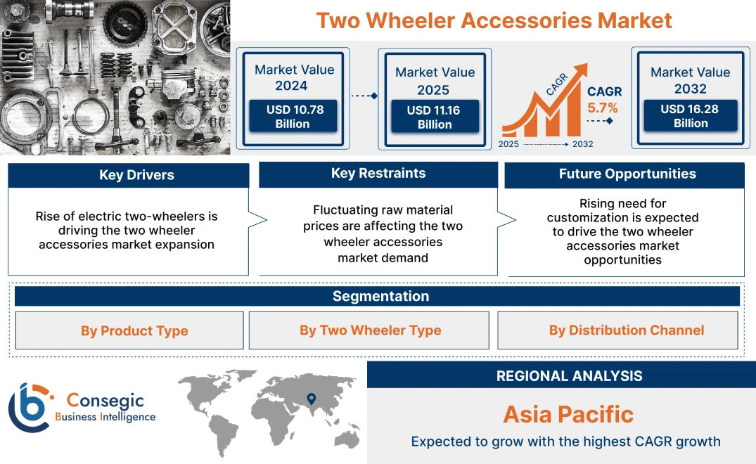 Two Wheeler Accessories Market