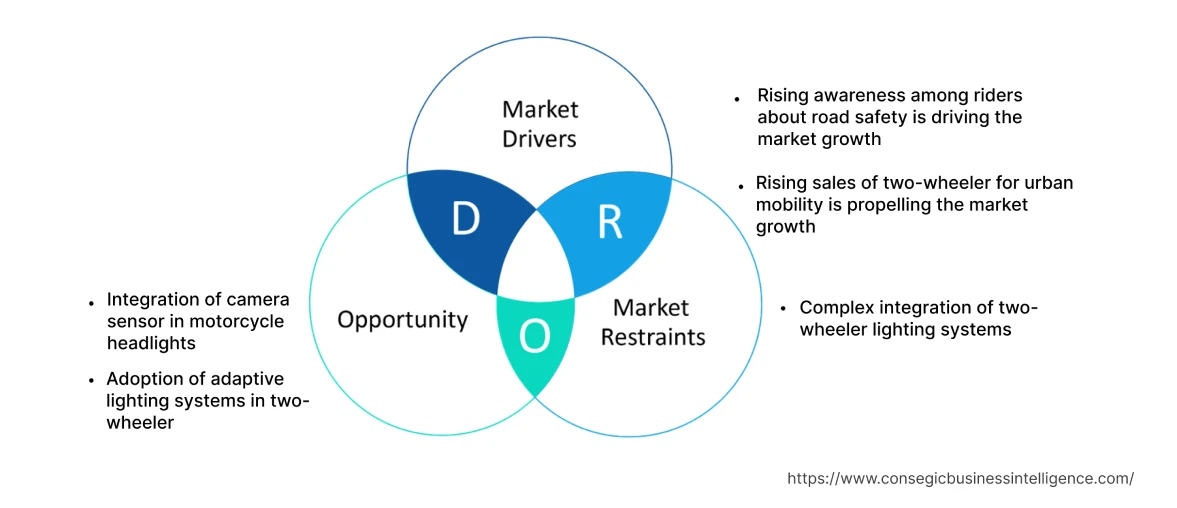 Two-Wheeler Lighting Market Dynamics