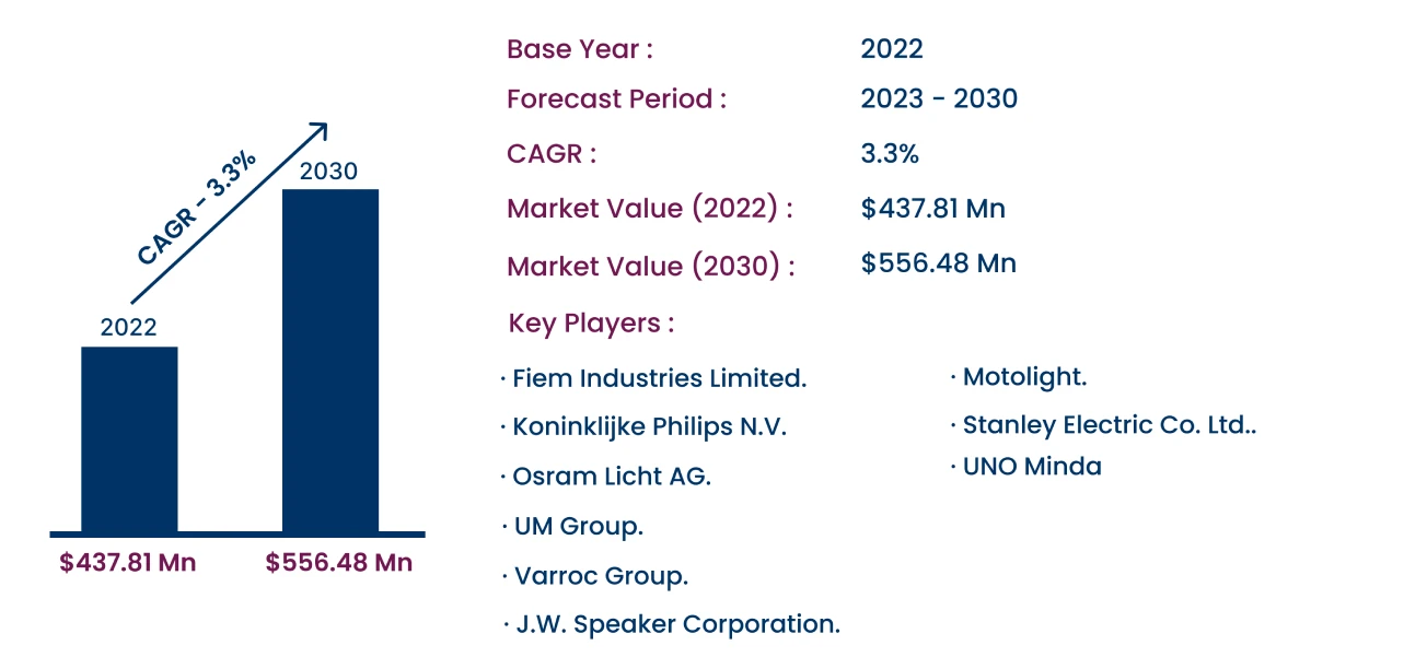 Global Two-Wheeler Lighting Market