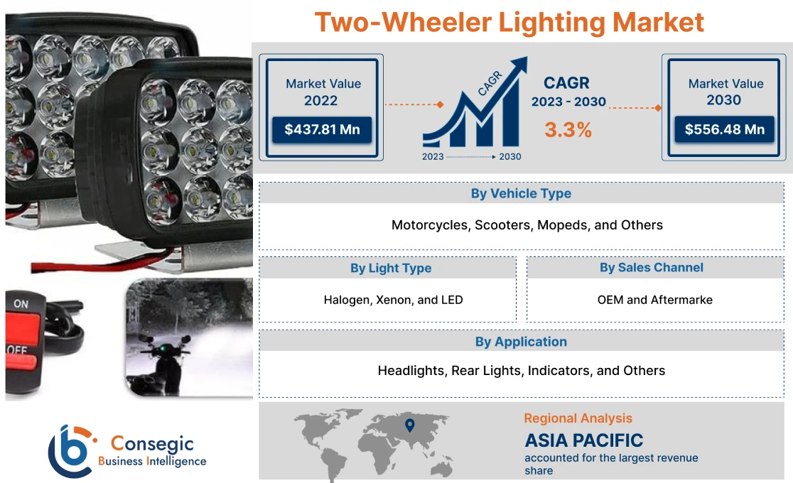 Two-Wheeler Lighting Market