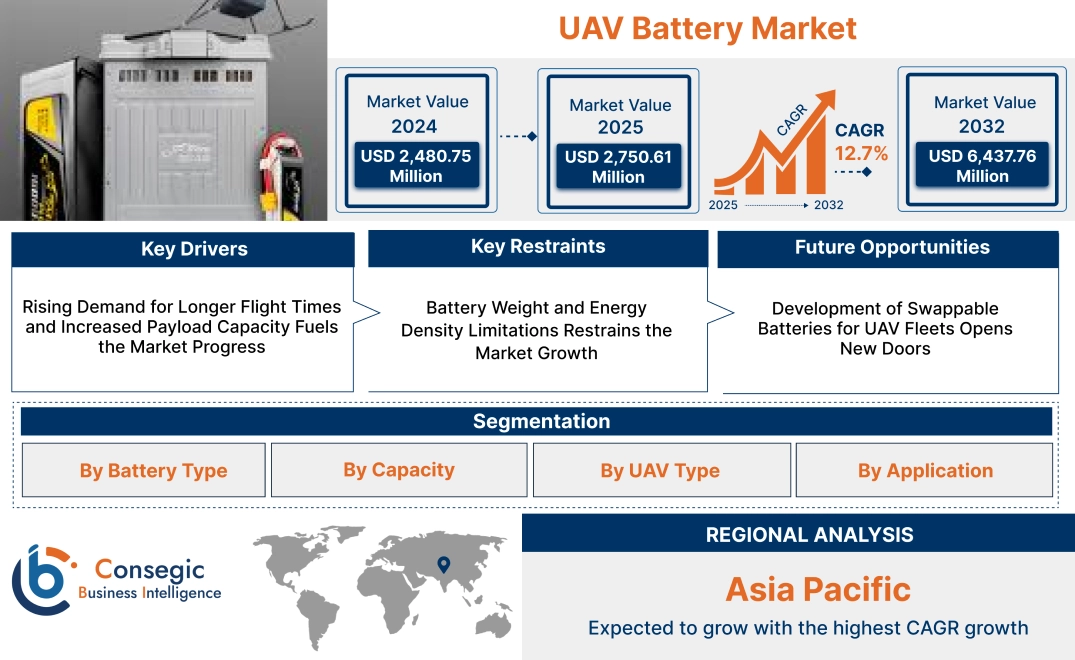 UAV Battery Market UAV Battery Market
