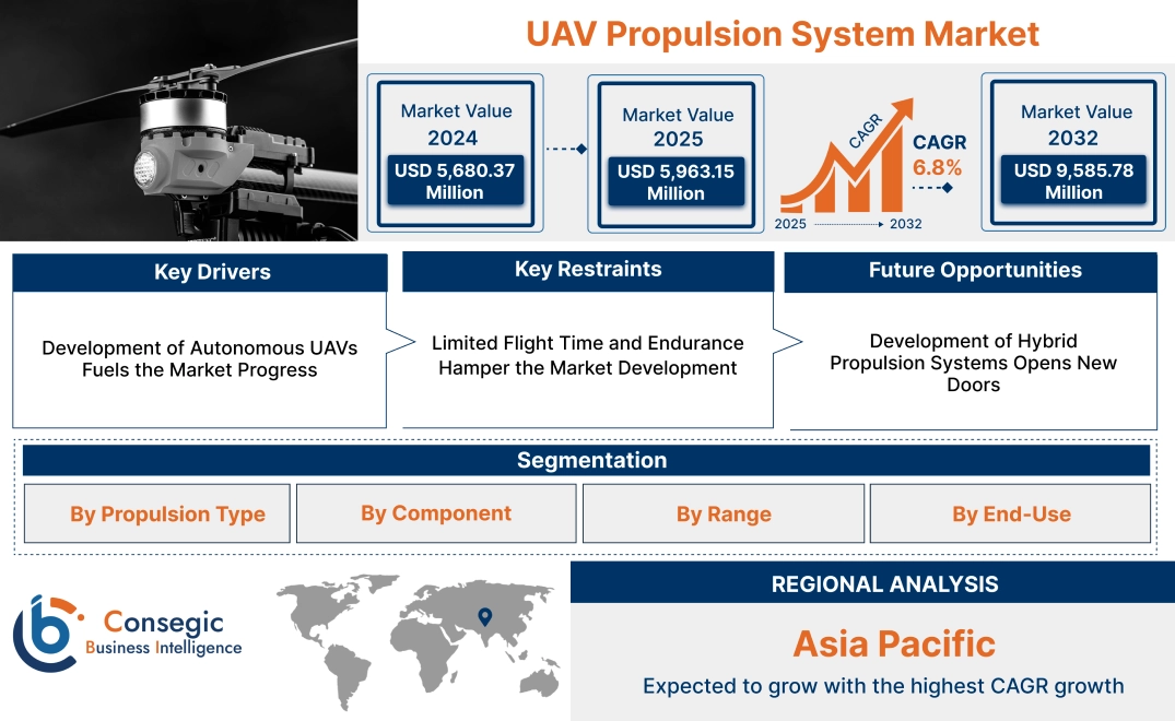 UAV Propulsion System Market UAV Propulsion System Market