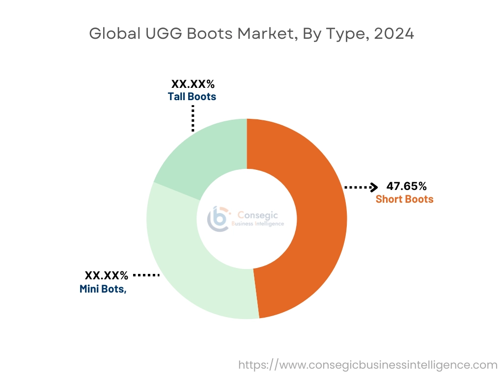 UGG Boots Market By Type