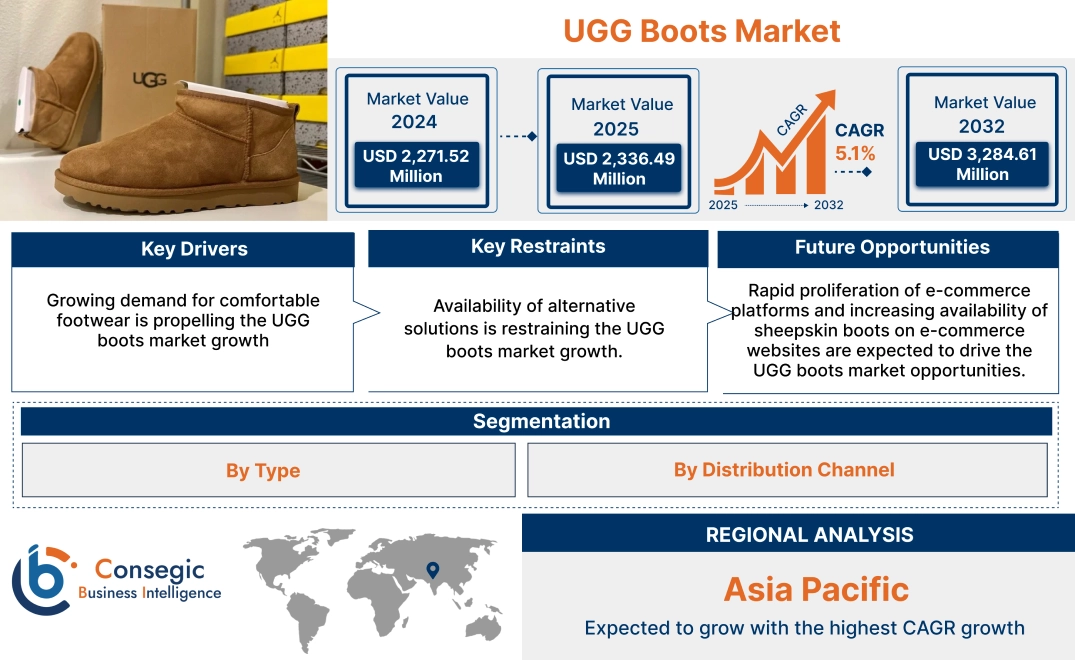 UGG Boots Market UGG Boots Market