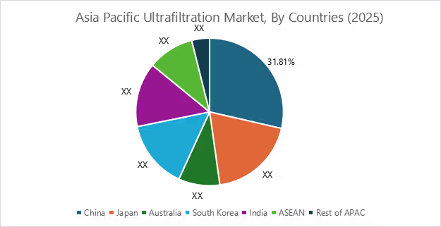 Ultrafiltration Market By Country