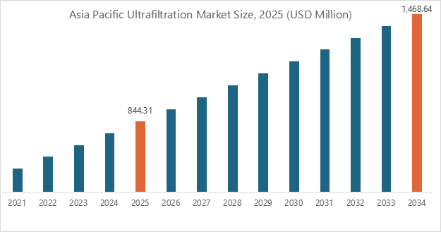 Ultrafiltration Market By Region Ultrafiltration Market By Region