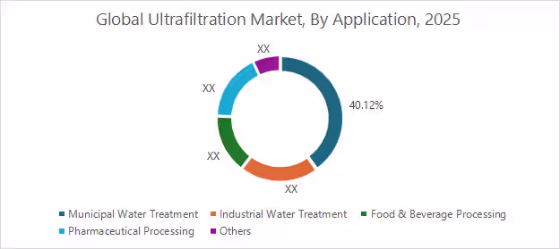 Ultrafiltration Market By Segment Ultrafiltration Market By Segment