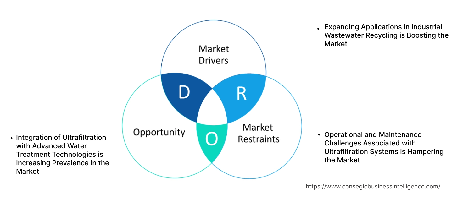 Ultrafiltration Market Dynamics Ultrafiltration Market Dynamics