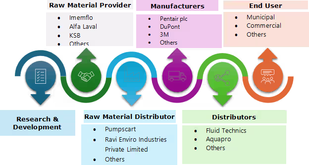 Ultrafiltration Market Ecosystem Ultrafiltration Market Ecosystem