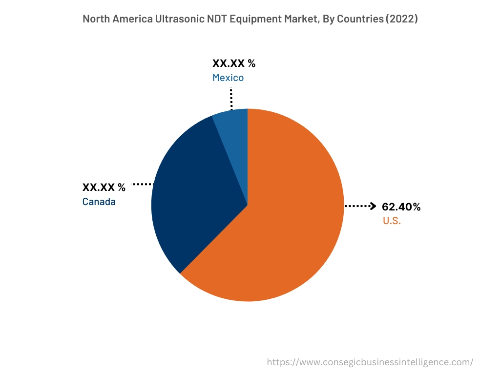 North America Ultrasonic NDT Equipment Market, By Countries (2022)