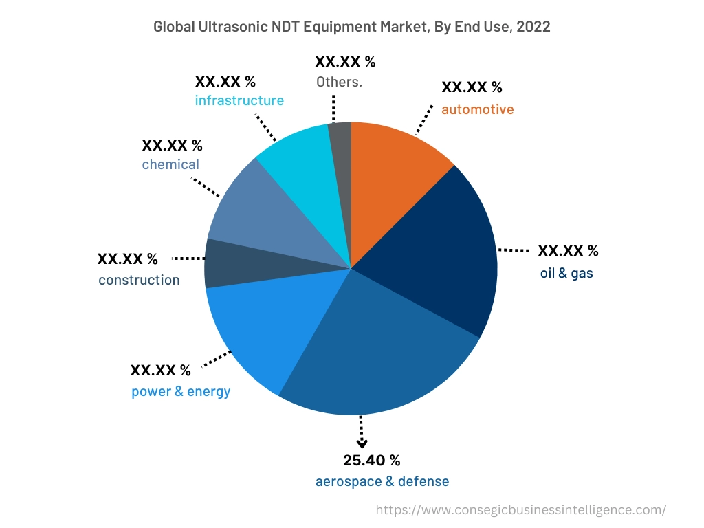 Global Ultrasonic NDT Equipment Market , By End-User, 2022