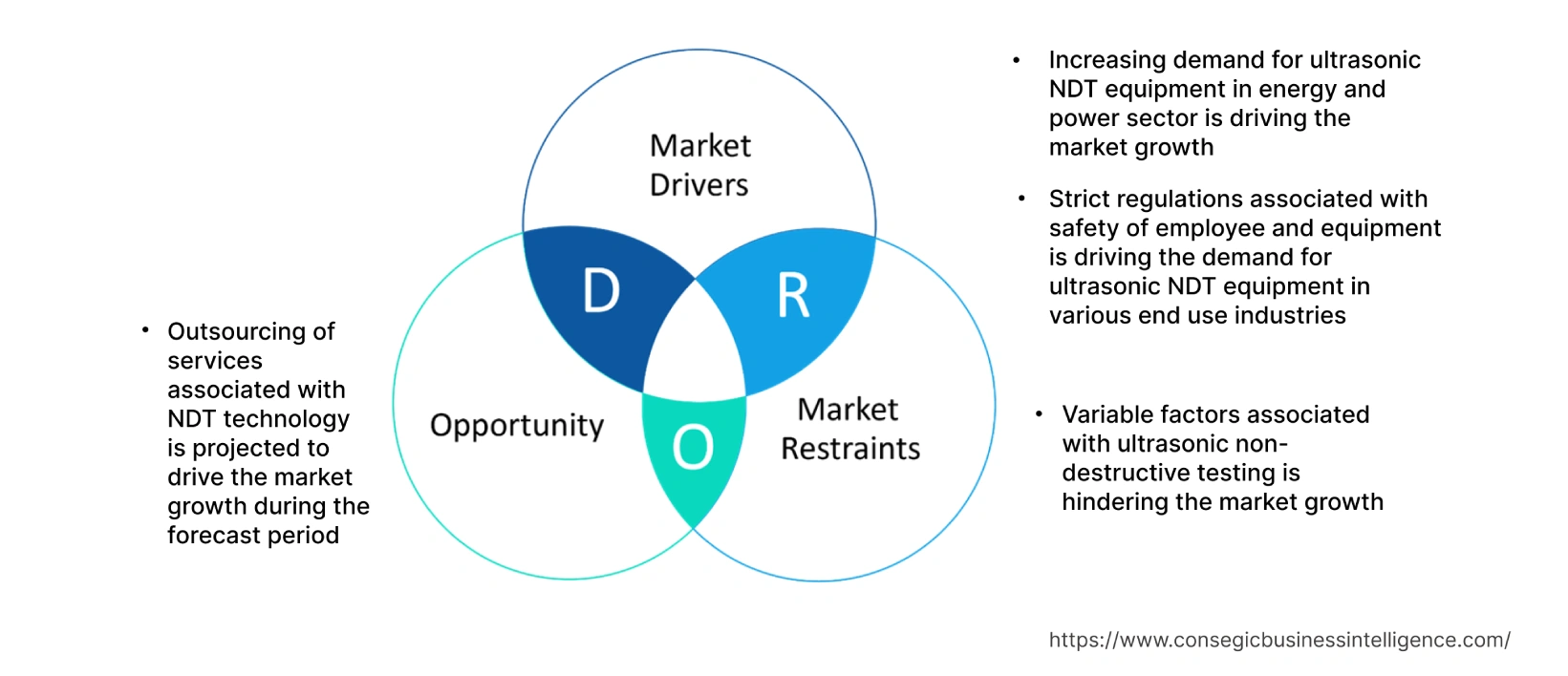 Ultrasonic NDT Equipment Market  Dynamics