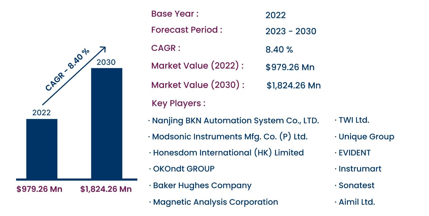Global Ultrasonic NDT Equipment Market