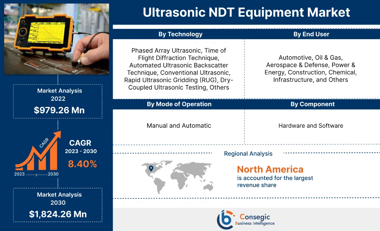Ultrasonic NDT Equipment Market Forecast Ultrasonic NDT Equipment Market Forecast