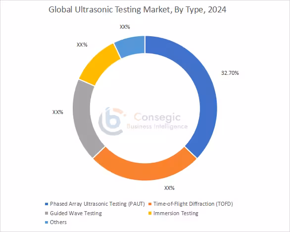 Ultrasonic Testing Market By Type