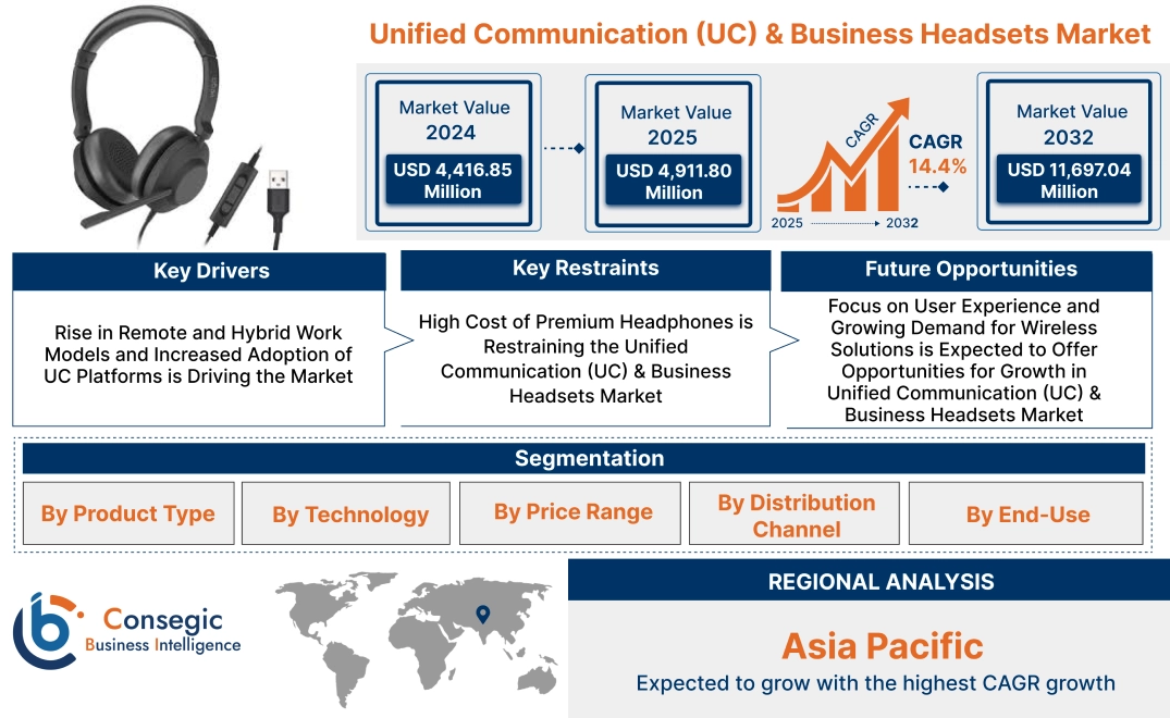 Unified Communication (UC) & Business Headsets Market Unified Communication (UC) & Business Headsets Market
