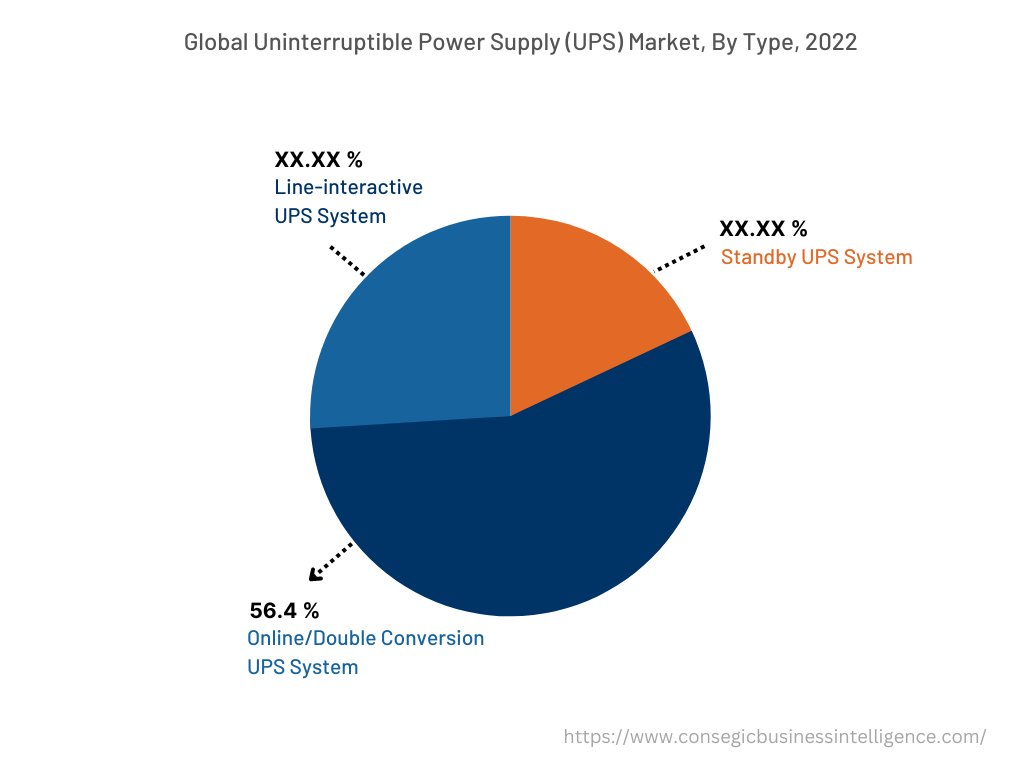 글로벌 무정전 전원 공급 장치(UPS) 시장, 유형별, 2022
