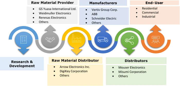 Uninterruptible Power Supply (UPS) Market Ecosystem