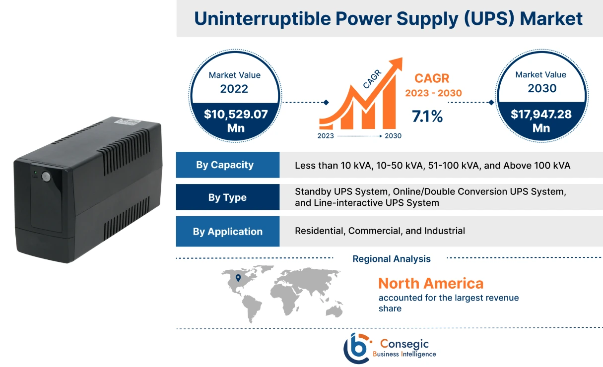 Uninterruptible Power Supply (UPS) Market  