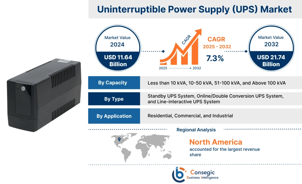 Uninterruptible Power Supply (UPS) Market Uninterruptible Power Supply (UPS) Market