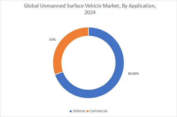 Unmanned Surface Vehicle Market By Application Unmanned Surface Vehicle Market By Application