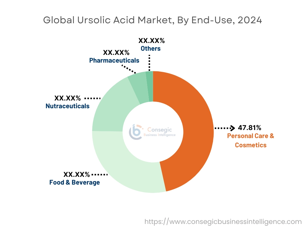Ursolic Acid Market By End User