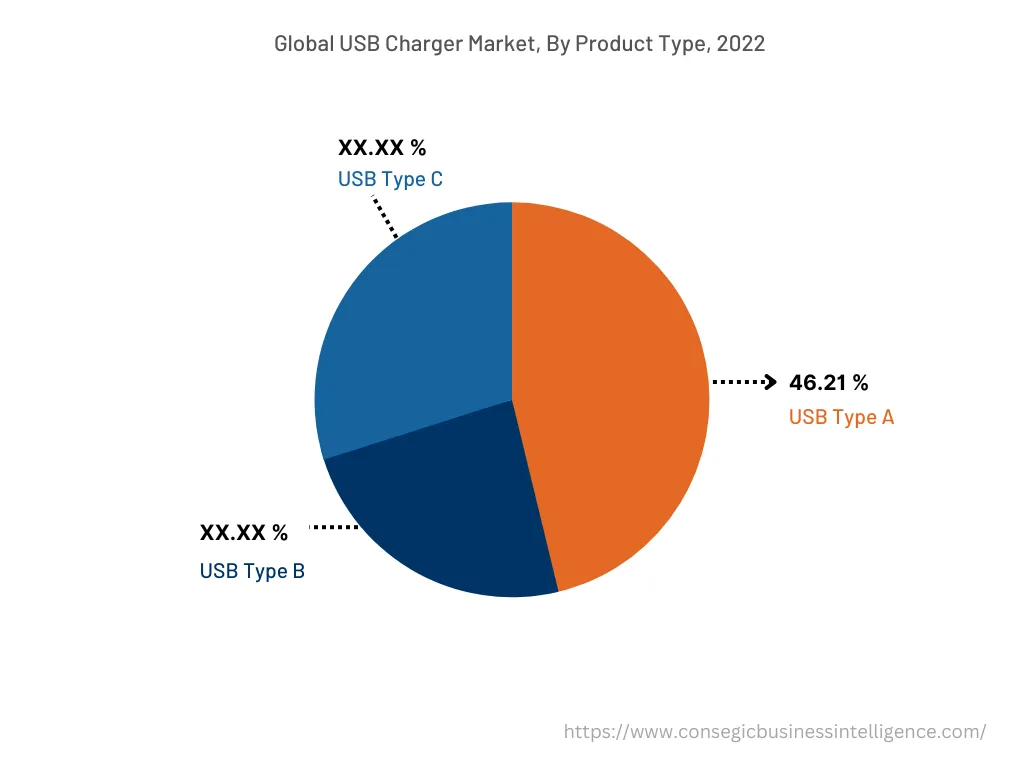 Global USB Charger Market, By Product Type, 2022