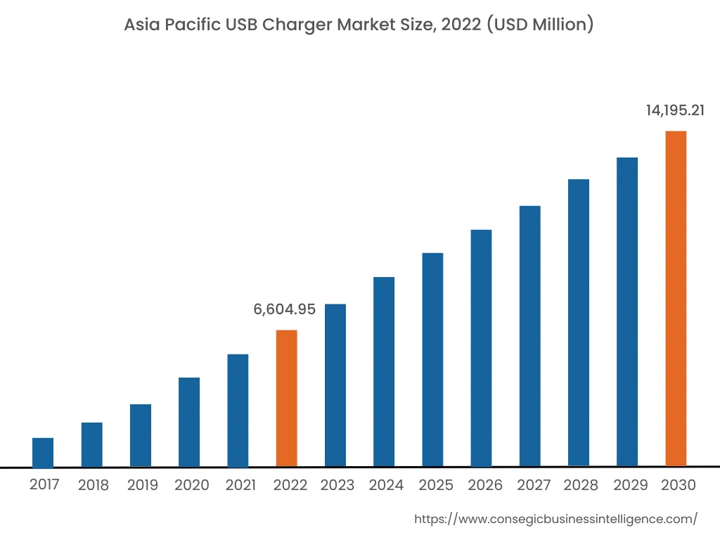 Asia Pacific USB Charger Market Size, 2022 (USD Million)